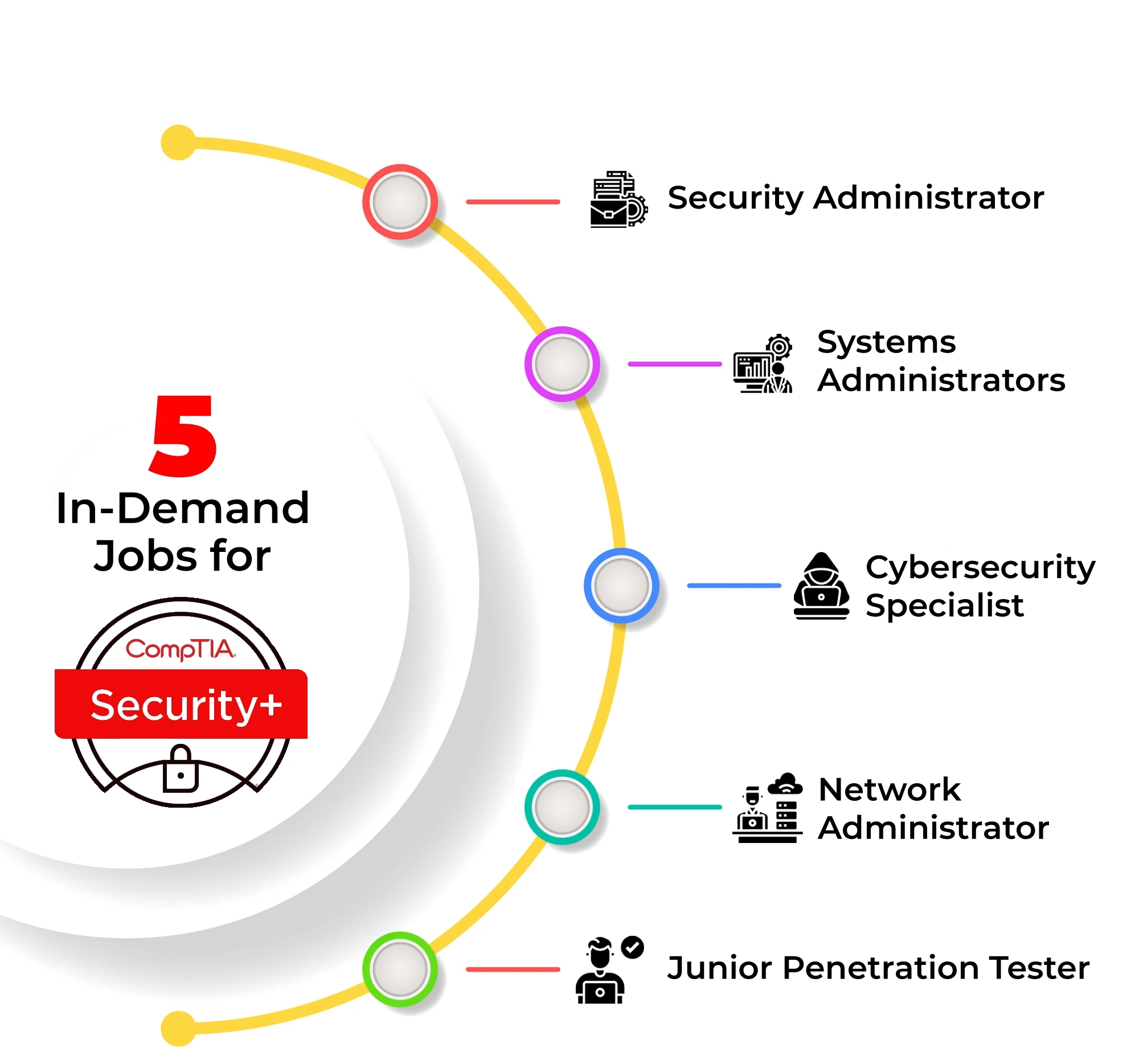 Launch Your Career in Cybersecurity with Industry-Recognized Skills and Certification
