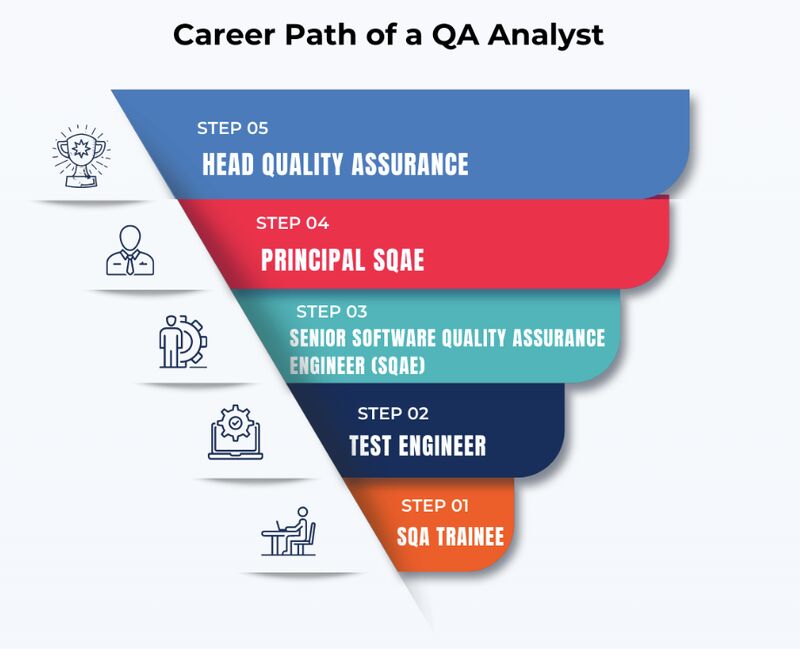 Build a Rewarding Career in Software Quality Assurance