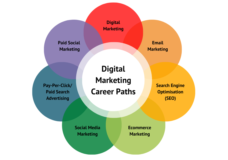 Kickstart Your Career in Digital Marketing